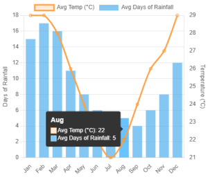 Infographic of average temperature vs rainfall in the whitsundays